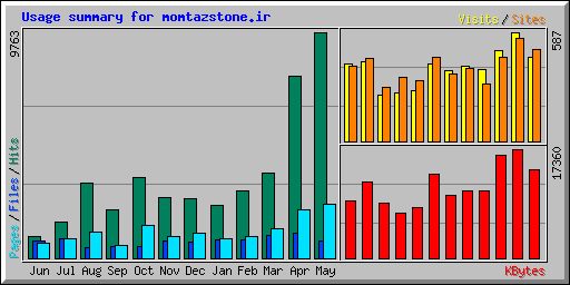 Usage summary for momtazstone.ir